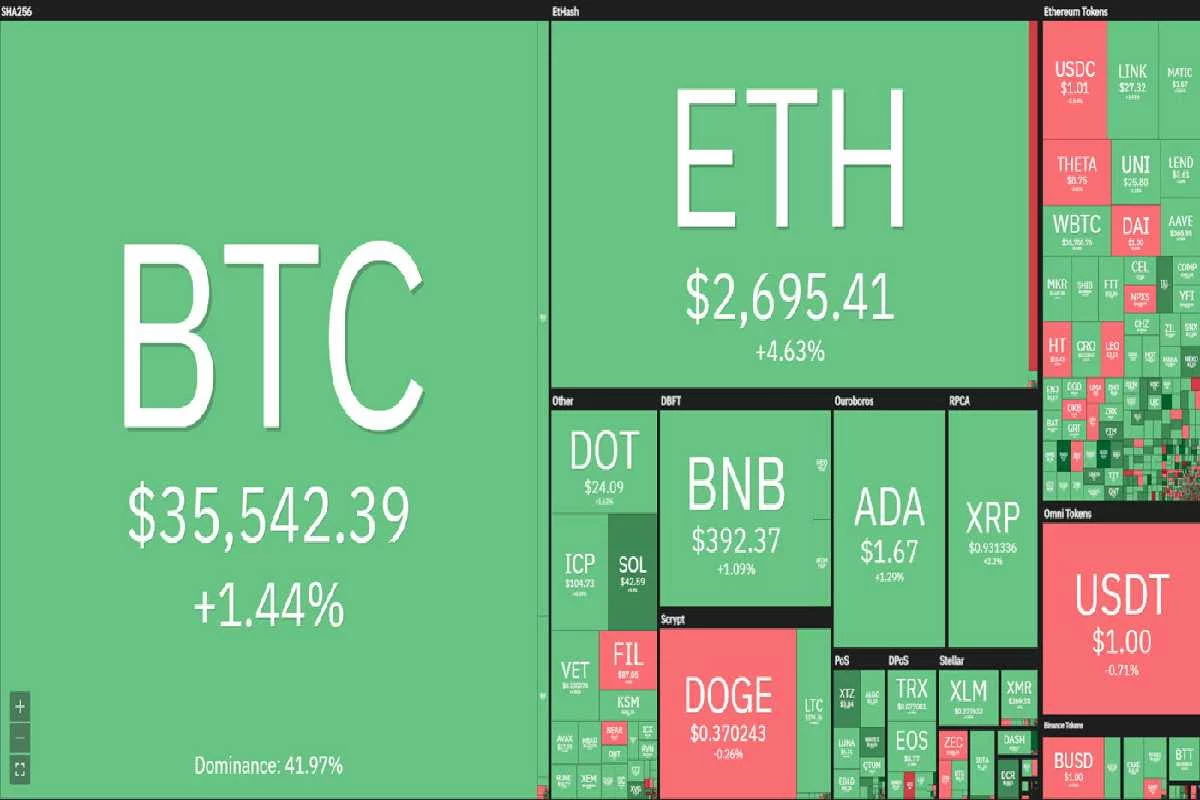 Top Performing Cryptos in 2021